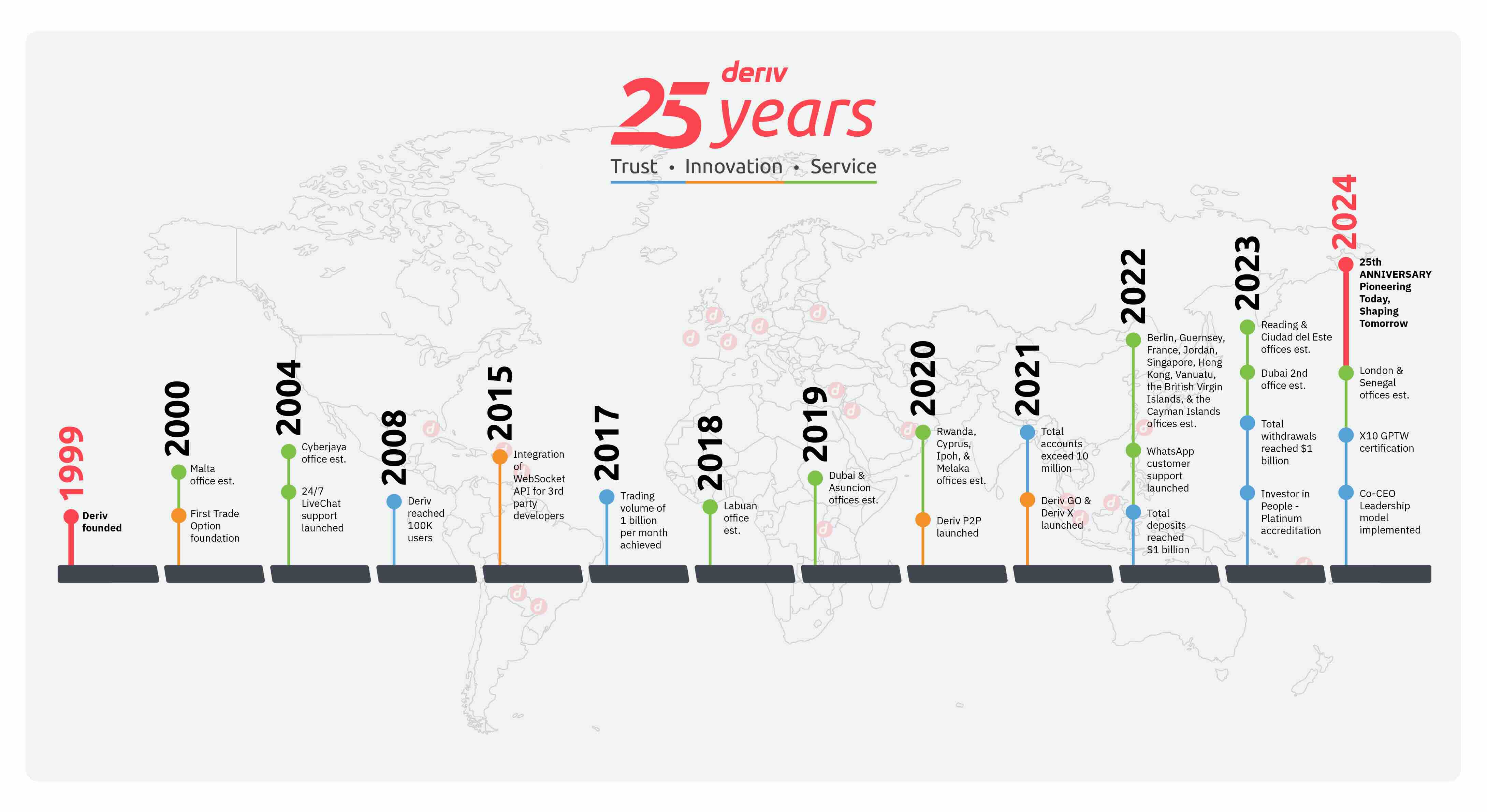 25 Anos de História da Deriv